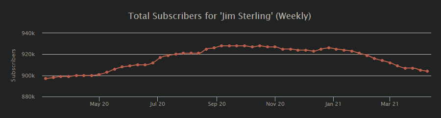 2021-04-09 13_48_19-Jim Sterling's YouTube Stats (Summary Profile) - Social Blade Stats.png 2021-04-09 13_48_19-Jim Sterling's YouTube Stats (Summary Profile) - Social Blade Stats.png