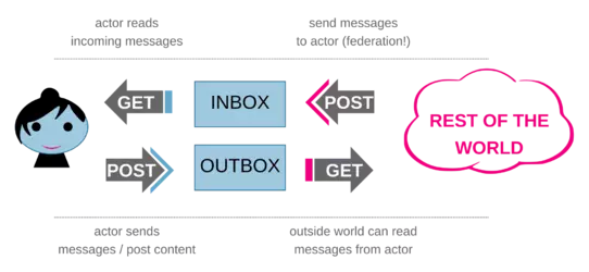 ActivityPub Protocol.png ActivityPub Protocol.png