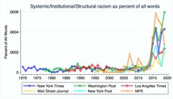 racism 2012 occupy graph.jpg