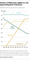 FT_16.05.13_eligibleMillennialVoters.png