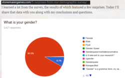 Stonemaier Games User Demog.png