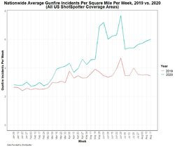 National-Gunfire-Trends-YTD-Aug-17-2020.jpg