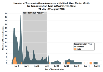 seattle protests vs violence chart.png
