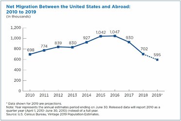 net-international-migration-projected-to-fall-lowest-levels-this-decade-graph-1.jpg