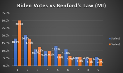 Benford's Law (Biden).PNG