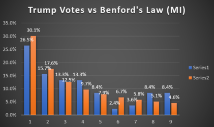 Benford's Law (Trump).PNG
