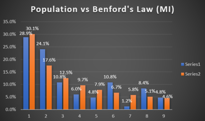 Population vs Benford's Law (MI).PNG
