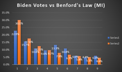 Benford's Law Biden hypothetical.PNG