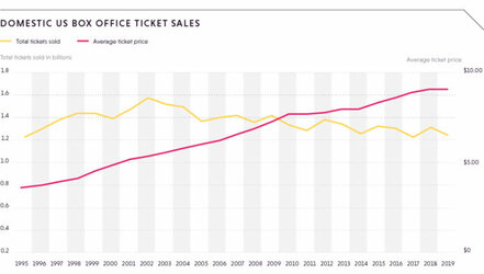 Domestic-US-box-office-ticket-sales-640x363.jpg