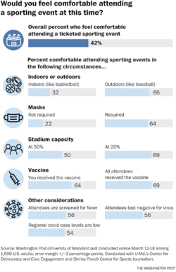 Washington Post Attend Sporting Events 2021-03-31.png