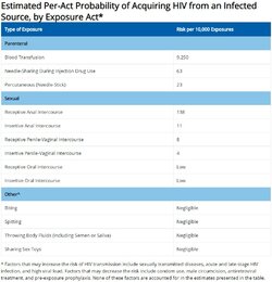 CDC HIV Transmission.jpg