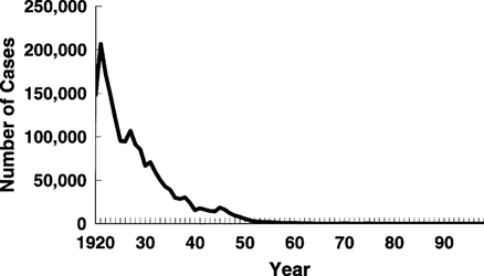 Reported-diphtheria-cases-United-States-1920-1998.png