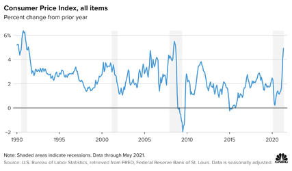 106895059-1623329858096-20210610-DG241-consumer-price-index-all-items-may-2021.png