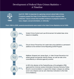 development_of_federal_hate_crimes_statistics.png