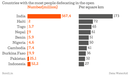 1447845223-768_Countries-with-the-most-people-defecating-in-the-open-Number-million-Per-square...png