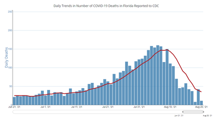 Florida Death Count CDC 2021-08-20.png