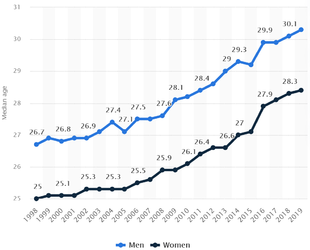 Estimated median age of Americans at their first wedding in the United States from 1998 to 201...png