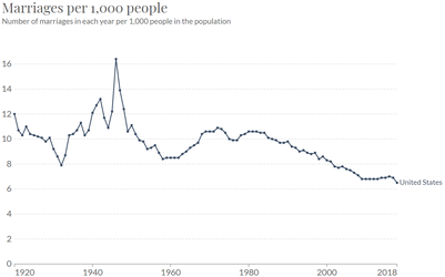 Marriages per 1000 people.png