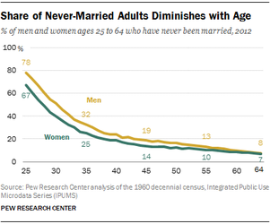 ST-2014-09-24-never-married-17.png