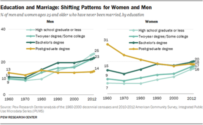 ST-2014-09-24-never-married-05.png