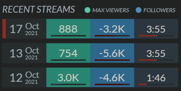 2021-10-19 12_47_33-Arcadum - Streamer Overview & Stats · TwitchTracker.png