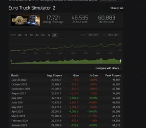 Webaufnahme_2-11-2021_101257_steamcharts.com.jpeg