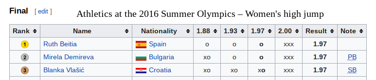 Athletics at the 2016 Summer Olympics – Women s high jump   Wikipedia.png