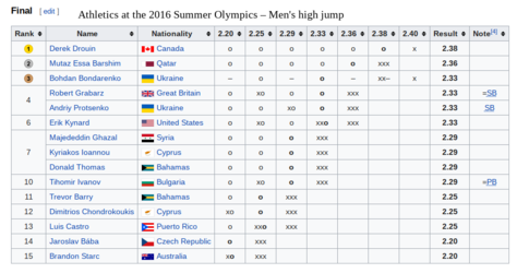 Athletics at the 2016 Summer Olympics – Men s high jump   Wikipedia.png