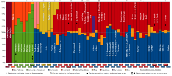 PartyVotes-Presidents.png PartyVotes-Presidents.png