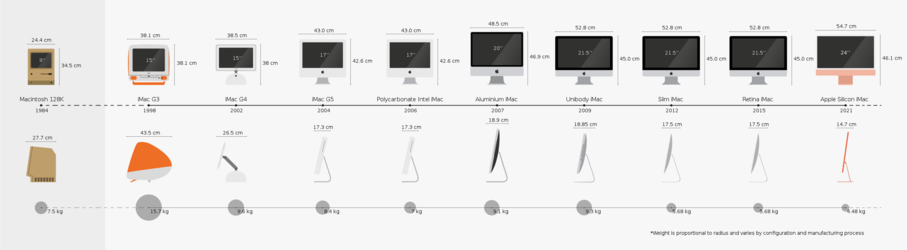 Timeline_of_the_product_Apple_iMac.svg.png