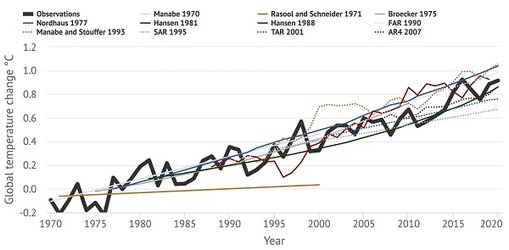 Climate change models vs observation 1970-2020.jpg