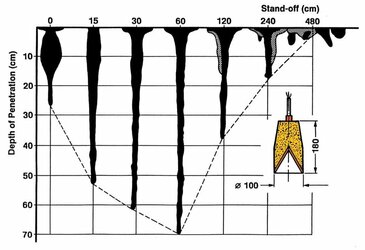 Typical-Stand-Off-Curve-of-a-Shaped-Charge-Held-1990.jpg