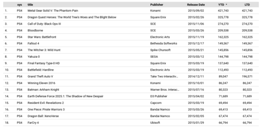 PS4 game sales in Japan - 2015.png