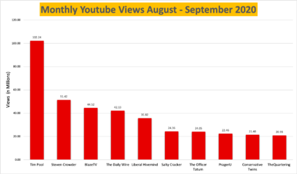 Top-10-rightwing-youtube-views-sept-2020.png