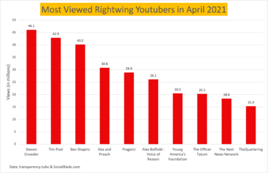Top10RightwingYoutubersApril21-2048x1321.png