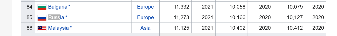 Screenshot 2022-04-08 at 22-02-16 List of countries by GDP (nominal) per capita - Wikipedia.png