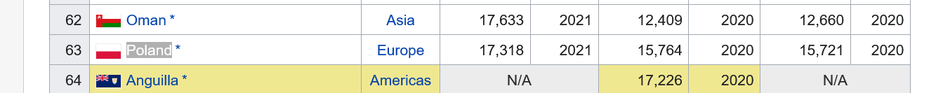 Screenshot 2022-04-08 at 22-02-03 List of countries by GDP (nominal) per capita - Wikipedia.png