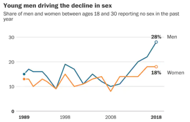 Screenshot 2021-07-22 at 19-59-09 The share of Americans not having sex has reached a record h...png