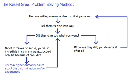 The Russel Greer Problem Solving Method.png