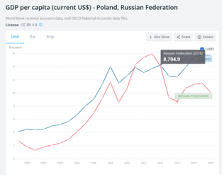 Screenshot 2022-05-13 at 22-32-04 GDP per capita (current US$) - Poland Russian Federation Data.png