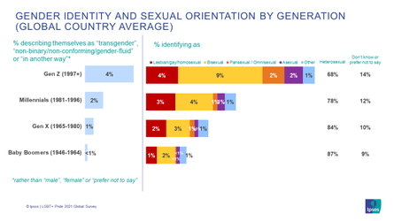 Gender Identity and sexual orientation by generation (global country average) - Ipsos.png
