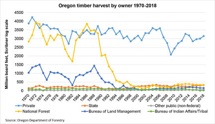 OR harvest graphs.jpg