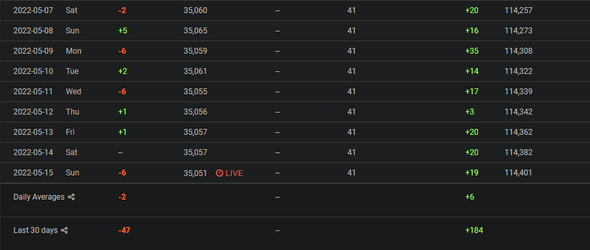 L: Followers, C: Followed accounts, R: total tweets.