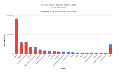 japanese retail sales 2021 by publisher - Media Creates.png