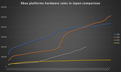 Xbox hardware sales in Japan.jpg