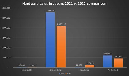 Japanese hardware sales mid-2022 vs mid-2021.jpg