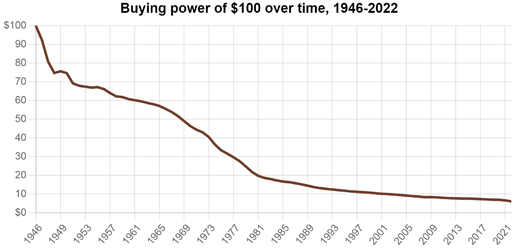 USD Buying Power 1945-2022.png