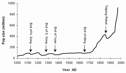 3-Historical-population-records-of-China-given-by-Zhao-and-Xie-1988-Arrows-indicate.png
