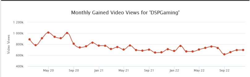 2022-12-05 16_45_56-DSPGaming's YouTube Stats (Summary Profile) - Social Blade Stats – Mozilla...png