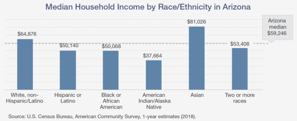 Median-Household-Income-by-RaceEthnicity-in-Arizona.png